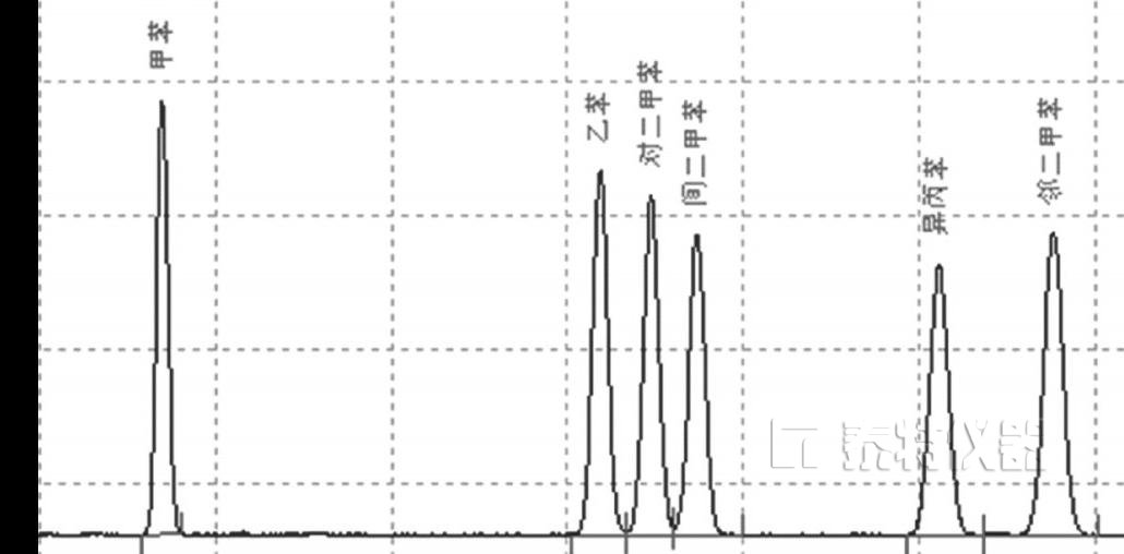 毛細管柱氣相色譜法測定水中苯系物