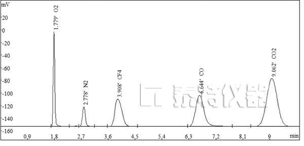 電氣設(shè)備特征氣體六氟化硫的研究