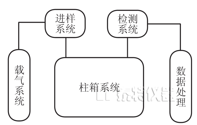 氣相色譜儀各組成系統(tǒng)常見問題的分析與解決