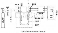 氣相色譜儀的的儀器構(gòu)件