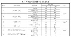 環(huán)境空氣質(zhì)量劃分標(biāo)準(zhǔn)分級和污染物檢測方法