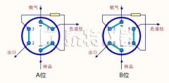 氣相色譜儀GC六通閥氣體進(jìn)樣使用技巧