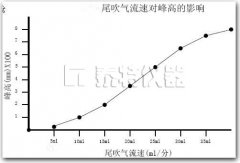 氣相色譜尾吹氣（補(bǔ)充氣）的應(yīng)用及設(shè)置