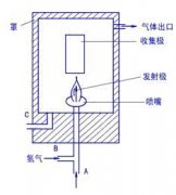 清洗氣相色譜儀（FID）檢測器的噴嘴