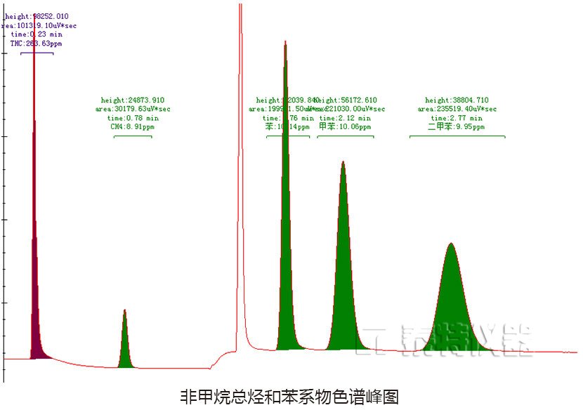 非甲烷總烴和苯系物色譜峰圖