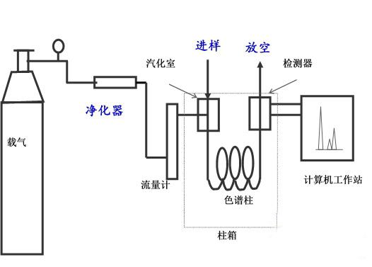 泰特儀器之關(guān)于氣相色譜進樣系統(tǒng)的概述