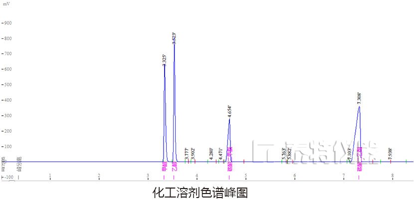 化工溶劑色譜峰圖