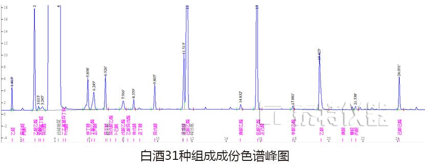 白酒組分色譜峰圖